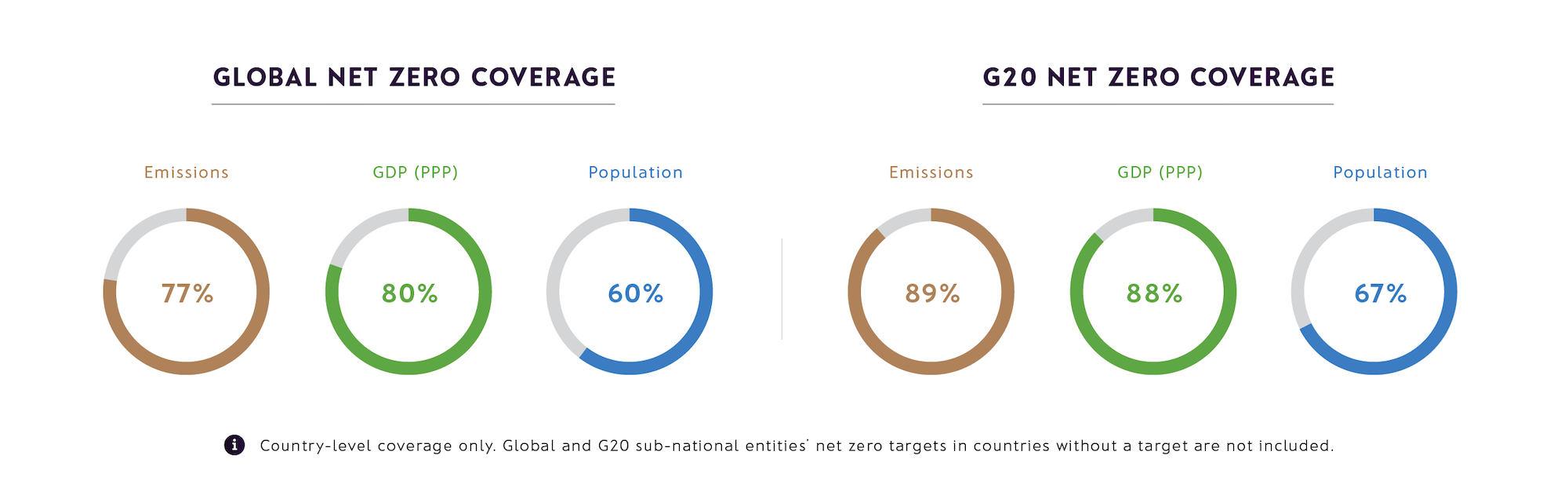 Global net zero country coverage
