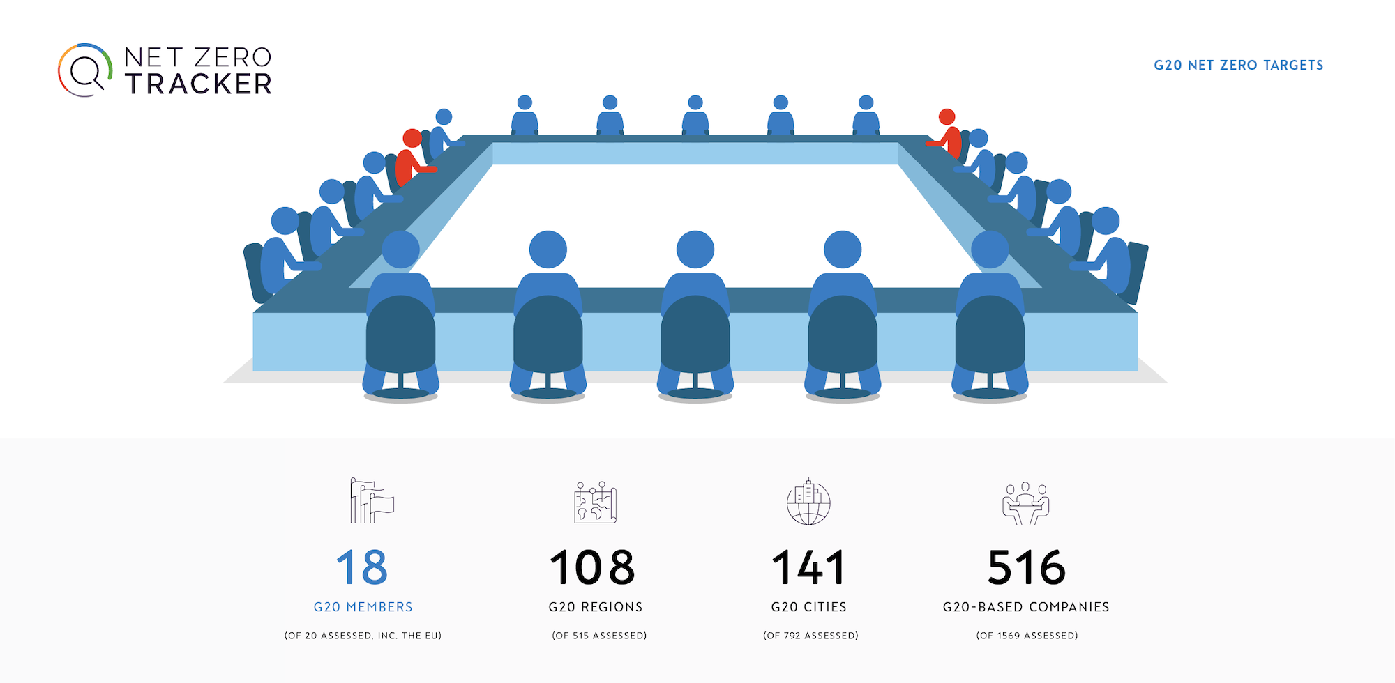 Net zero tracker infographic