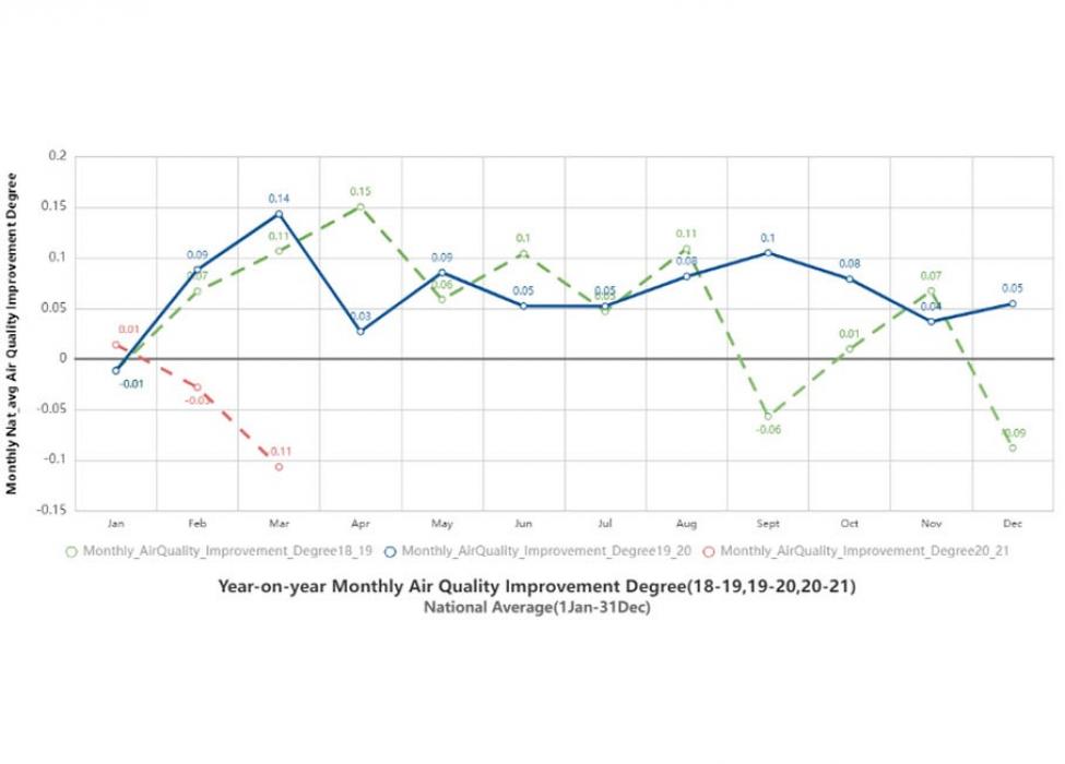 Chart showing year-on-year monthly AQI