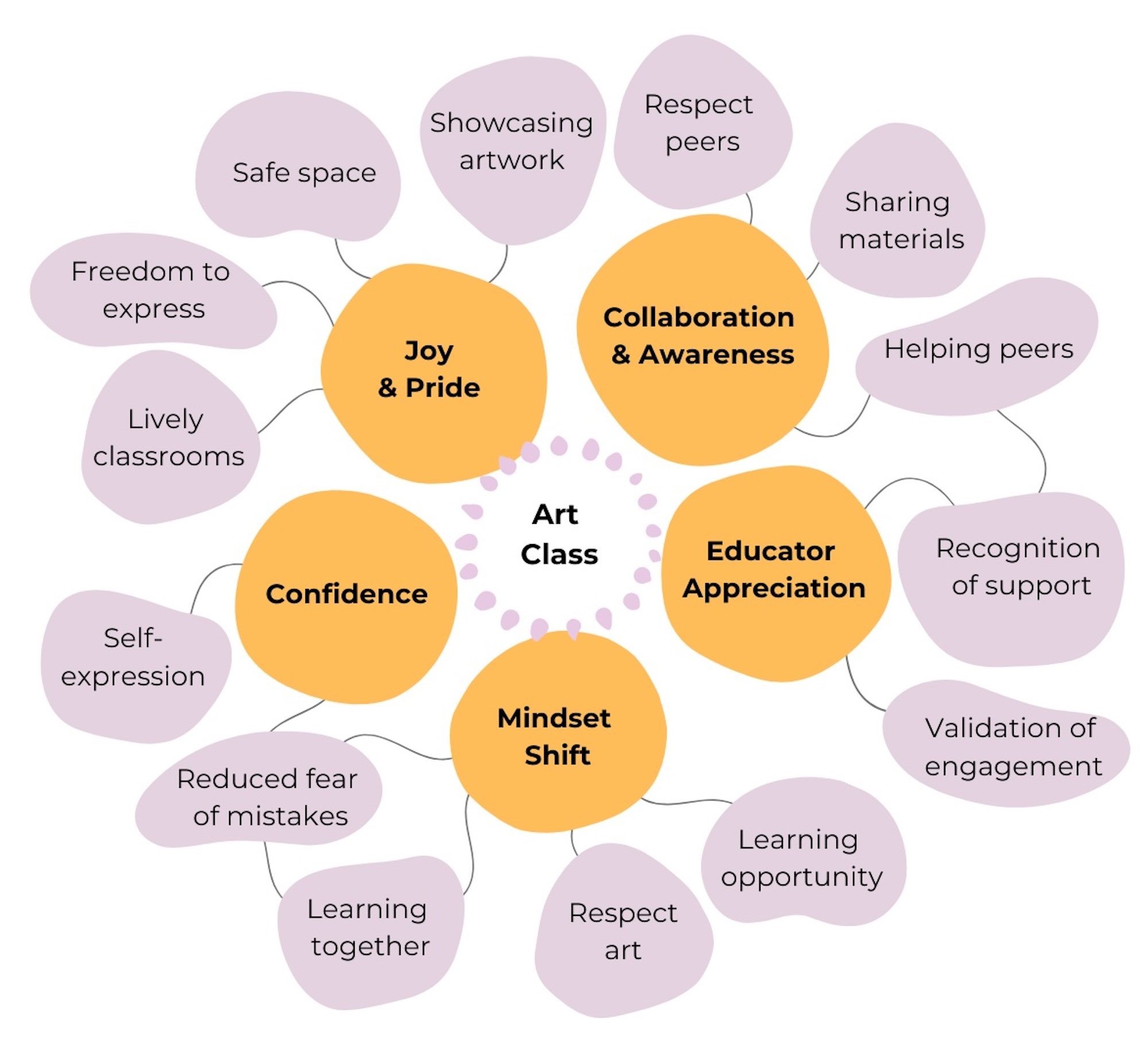 Thematical analysis of focus group discussions showcasing emergent behaviours in students