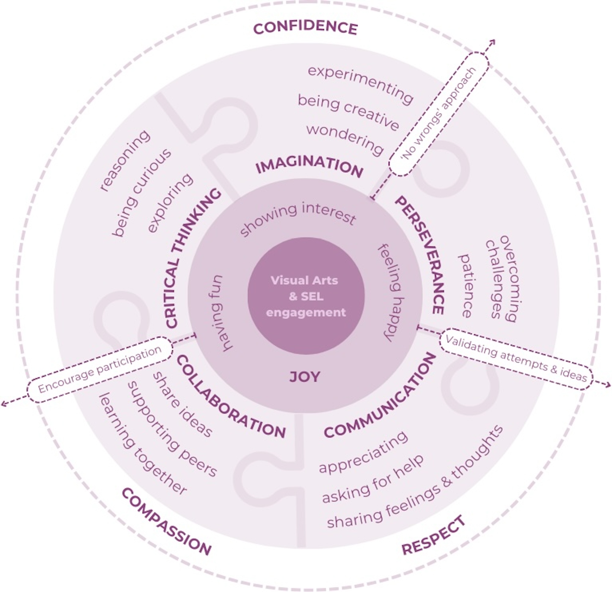 Mapping outcomes of visual art & SEL class in students